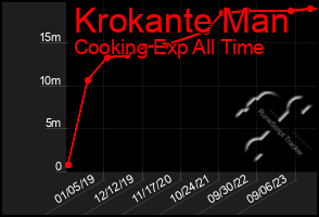 Total Graph of Krokante Man