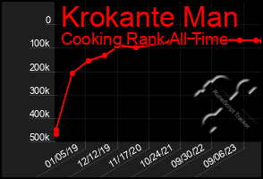 Total Graph of Krokante Man