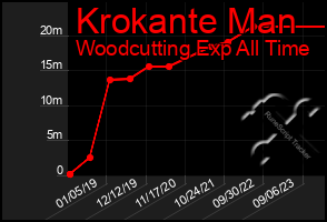 Total Graph of Krokante Man