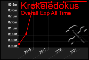 Total Graph of Krokeledokus