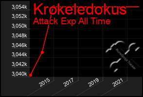 Total Graph of Krokeledokus