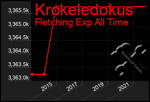 Total Graph of Krokeledokus