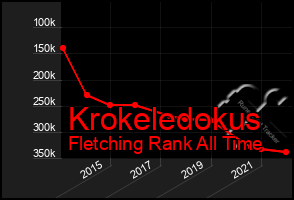 Total Graph of Krokeledokus