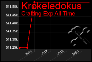 Total Graph of Krokeledokus