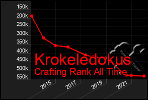 Total Graph of Krokeledokus