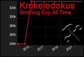 Total Graph of Krokeledokus