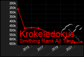 Total Graph of Krokeledokus