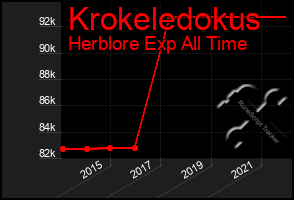 Total Graph of Krokeledokus