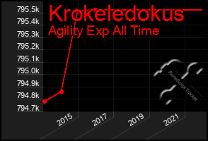 Total Graph of Krokeledokus