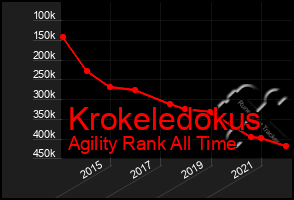 Total Graph of Krokeledokus