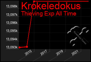 Total Graph of Krokeledokus