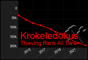 Total Graph of Krokeledokus