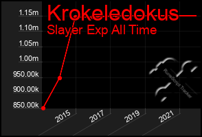 Total Graph of Krokeledokus