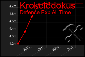 Total Graph of Krokeledokus