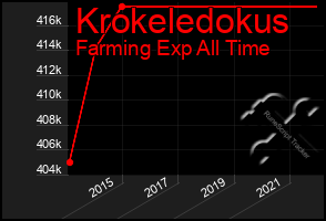 Total Graph of Krokeledokus