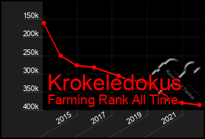 Total Graph of Krokeledokus