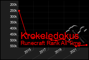 Total Graph of Krokeledokus