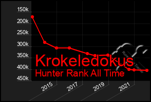 Total Graph of Krokeledokus