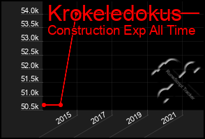 Total Graph of Krokeledokus