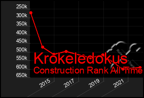 Total Graph of Krokeledokus