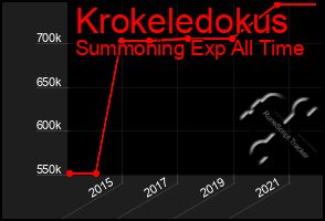 Total Graph of Krokeledokus