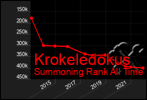 Total Graph of Krokeledokus