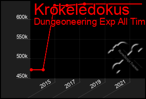 Total Graph of Krokeledokus