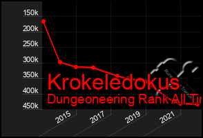 Total Graph of Krokeledokus