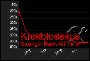 Total Graph of Krokeledokus