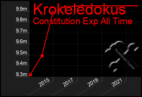 Total Graph of Krokeledokus