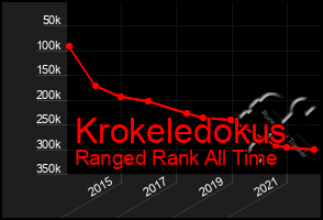 Total Graph of Krokeledokus