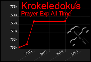 Total Graph of Krokeledokus