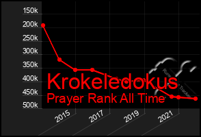 Total Graph of Krokeledokus