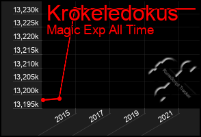 Total Graph of Krokeledokus