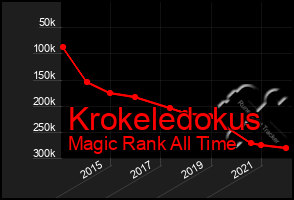 Total Graph of Krokeledokus