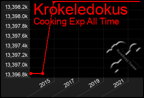 Total Graph of Krokeledokus