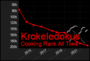 Total Graph of Krokeledokus