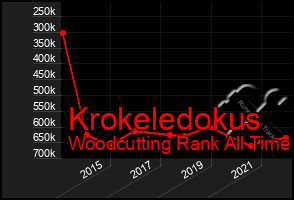 Total Graph of Krokeledokus