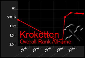 Total Graph of Kroketten