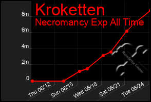 Total Graph of Kroketten