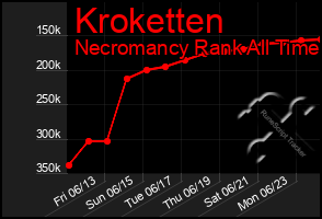 Total Graph of Kroketten