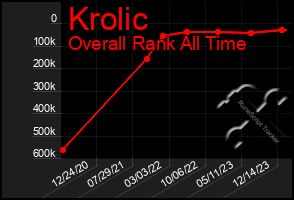 Total Graph of Krolic