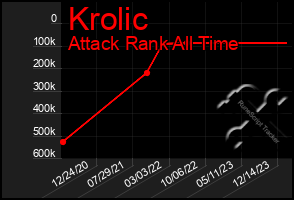 Total Graph of Krolic