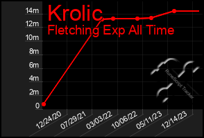 Total Graph of Krolic