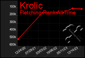 Total Graph of Krolic