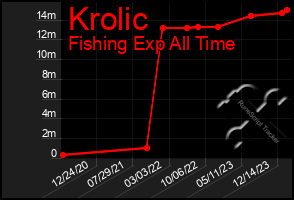 Total Graph of Krolic