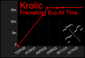 Total Graph of Krolic