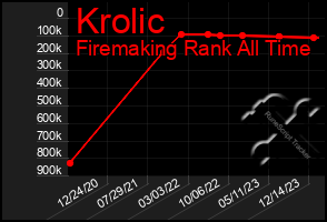 Total Graph of Krolic