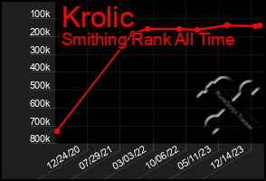 Total Graph of Krolic