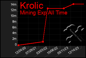 Total Graph of Krolic